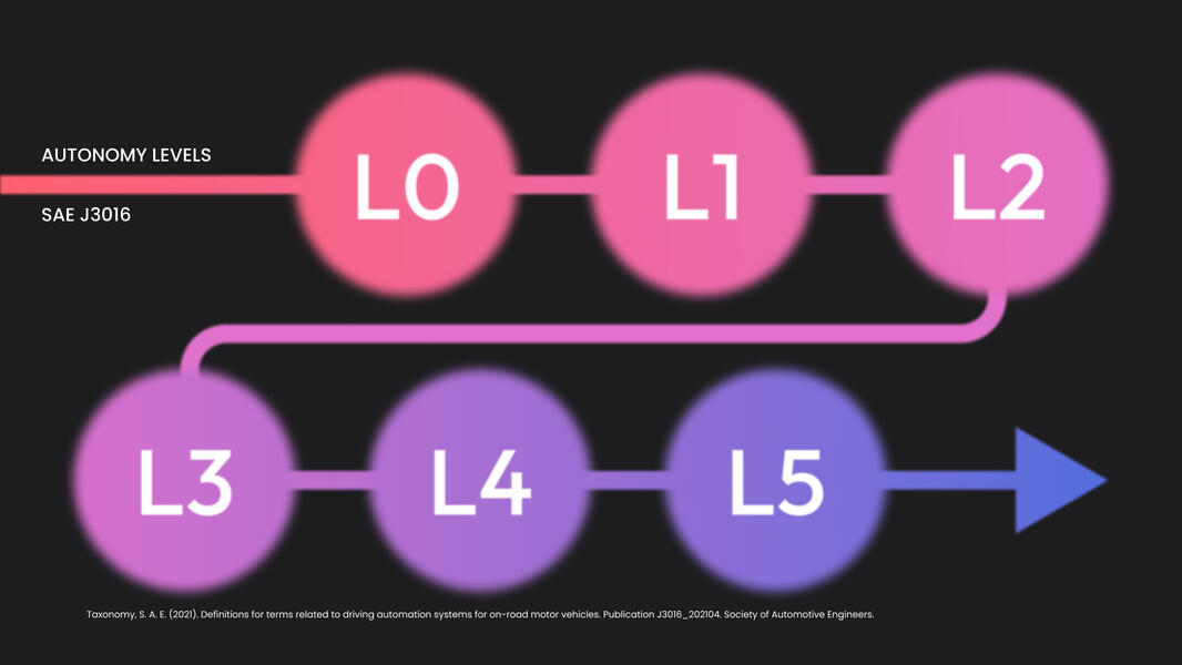 SAE Levels of Automation